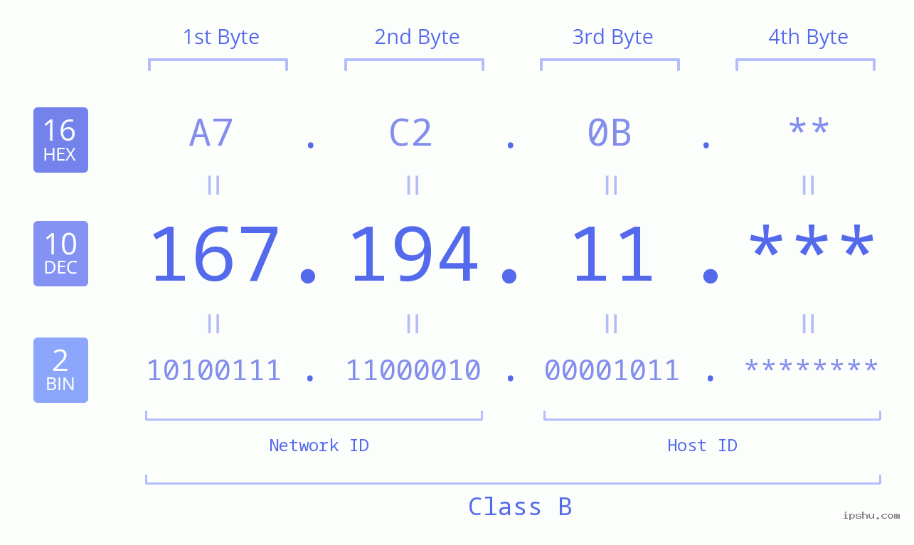 IP Address: 167.194.11 Data Structure Chart BIN DEC HEX IPv4: 167.194.11 Network Class, Net ID, Host ID