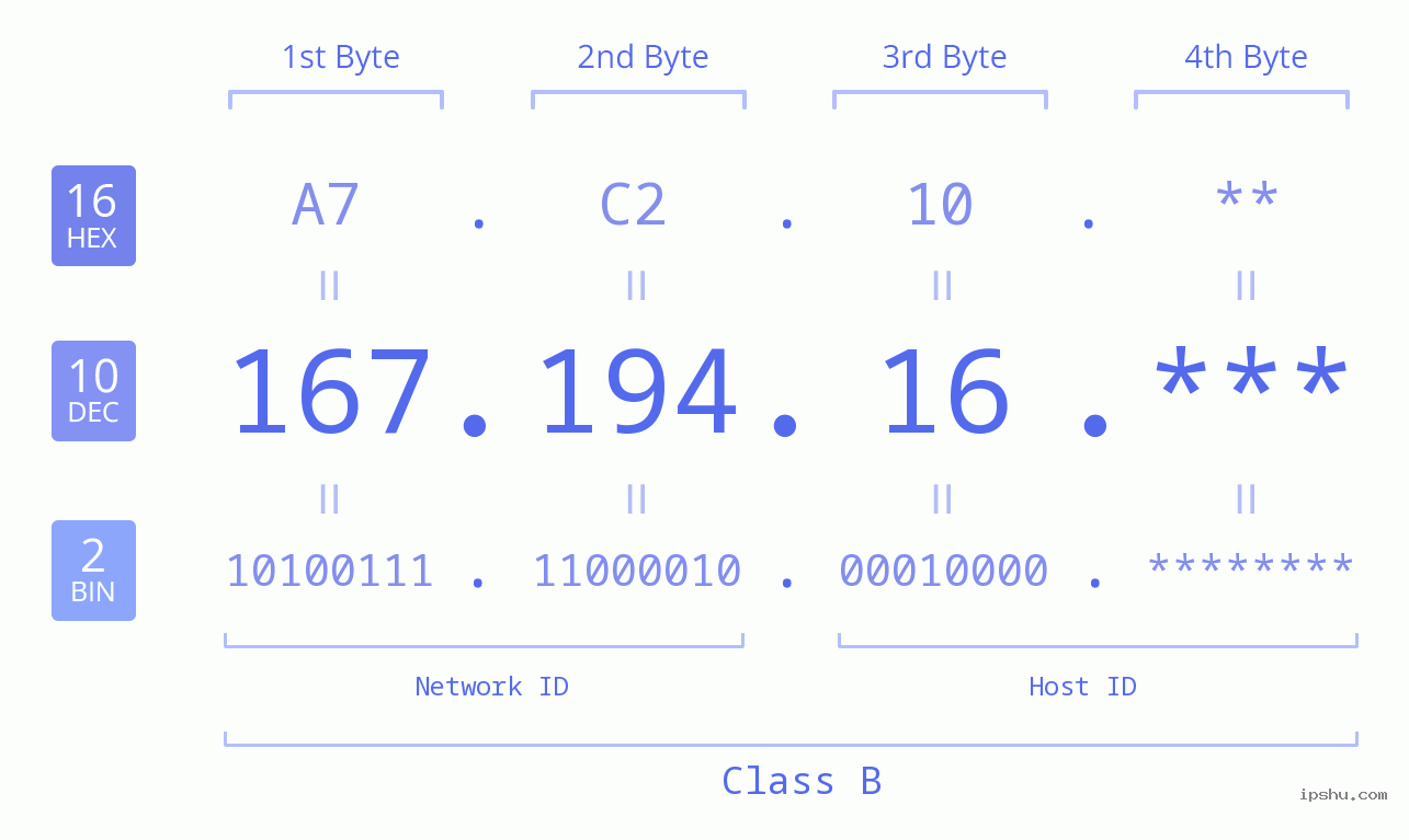 IP Address: 167.194.16 Data Structure Chart BIN DEC HEX IPv4: 167.194.16 Network Class, Net ID, Host ID
