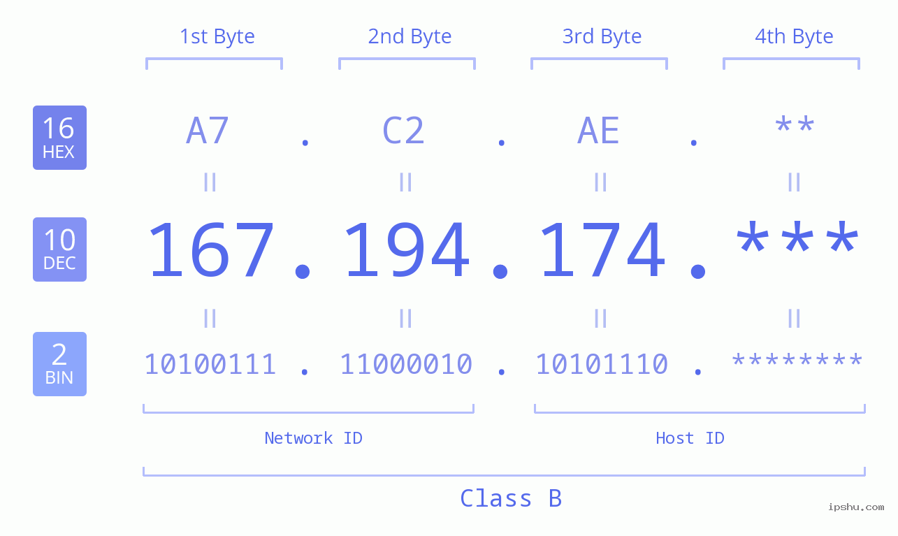 IP Address: 167.194.174 Data Structure Chart BIN DEC HEX IPv4: 167.194.174 Network Class, Net ID, Host ID