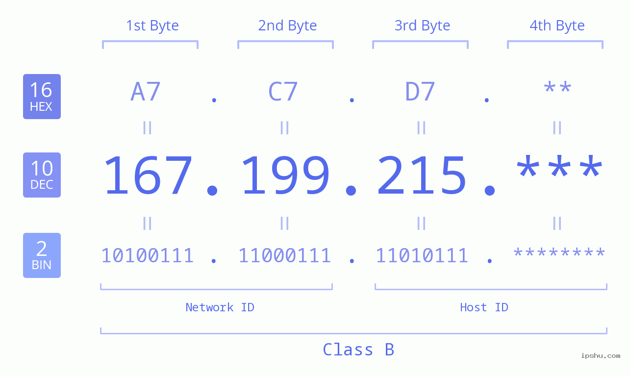 IP Address: 167.199.215 Data Structure Chart BIN DEC HEX IPv4: 167.199.215 Network Class, Net ID, Host ID