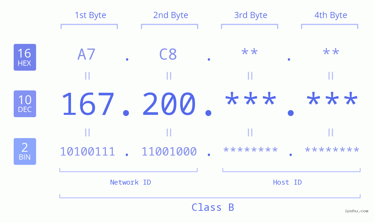 IPv4: 167.200 Network Class, Net ID, Host ID