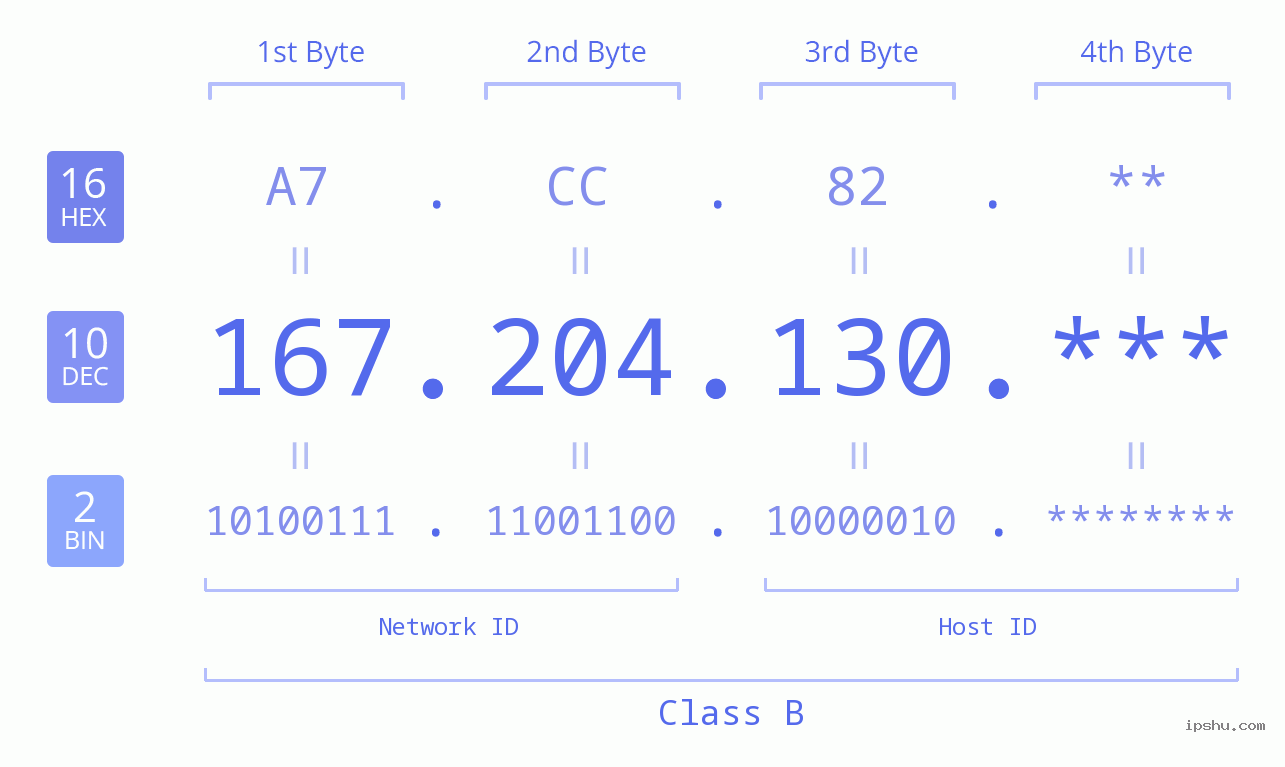 IP Address: 167.204.130 Data Structure Chart BIN DEC HEX IPv4: 167.204.130 Network Class, Net ID, Host ID