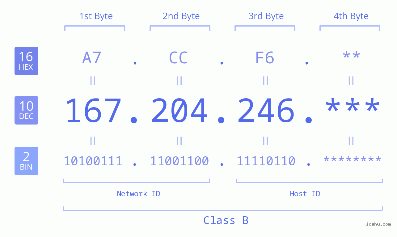IP Address: 167.204.246 Data Structure Chart BIN DEC HEX IPv4: 167.204.246 Network Class, Net ID, Host ID