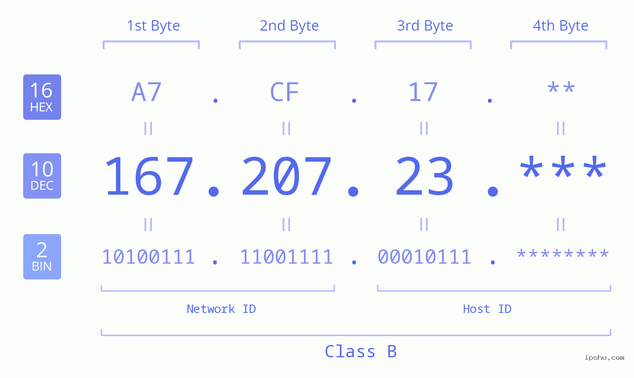 IP Address: 167.207.23 Data Structure Chart BIN DEC HEX IPv4: 167.207.23 Network Class, Net ID, Host ID