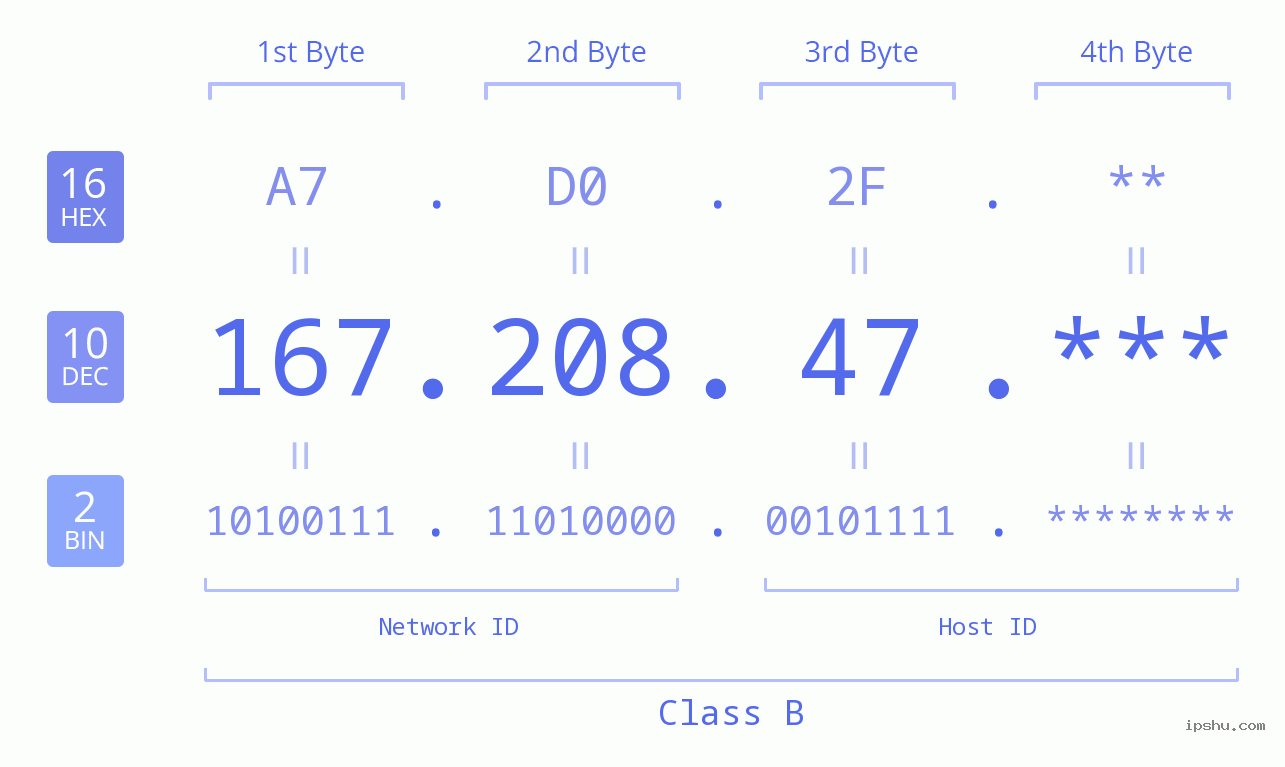 IP Address: 167.208.47 Data Structure Chart BIN DEC HEX IPv4: 167.208.47 Network Class, Net ID, Host ID