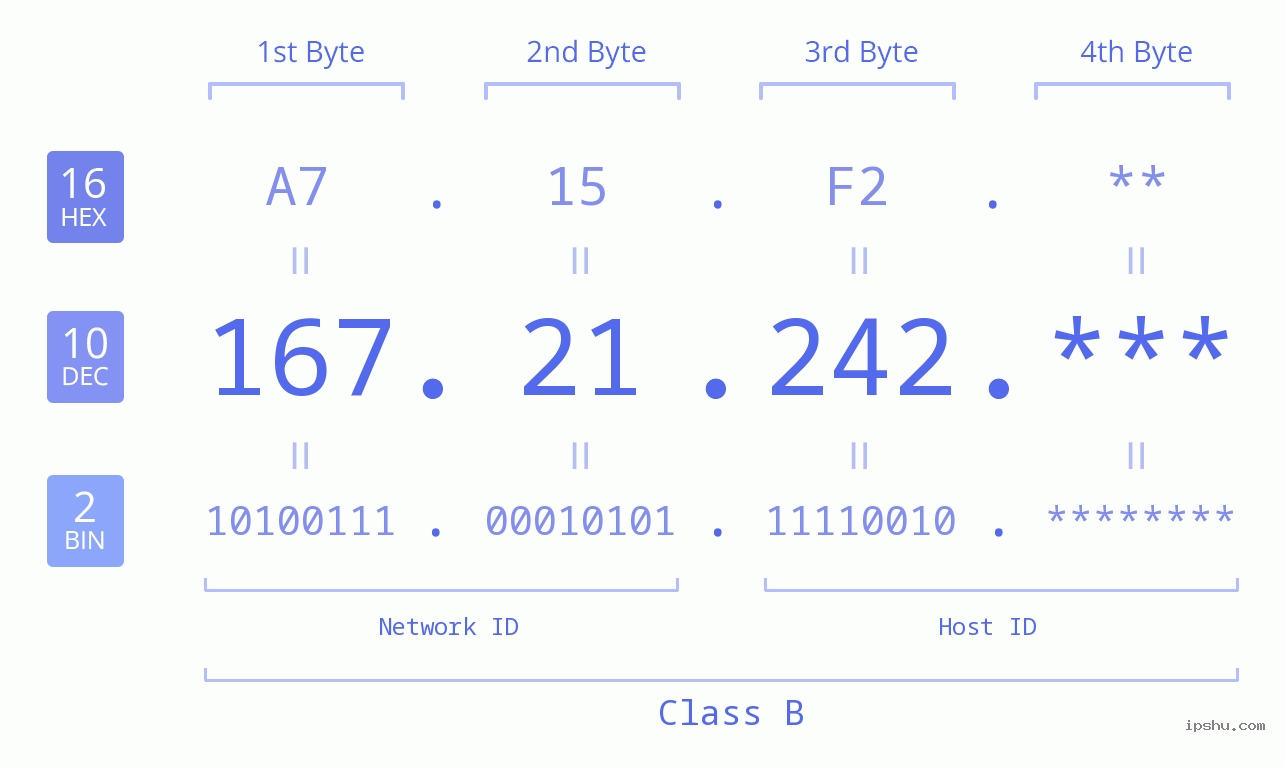 IP Address: 167.21.242 Data Structure Chart BIN DEC HEX IPv4: 167.21.242 Network Class, Net ID, Host ID