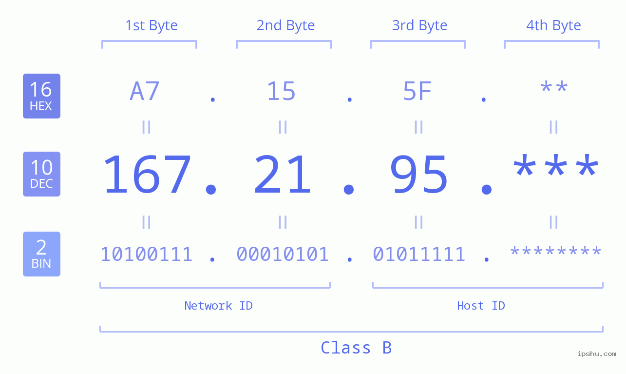 IP Address: 167.21.95 Data Structure Chart BIN DEC HEX IPv4: 167.21.95 Network Class, Net ID, Host ID
