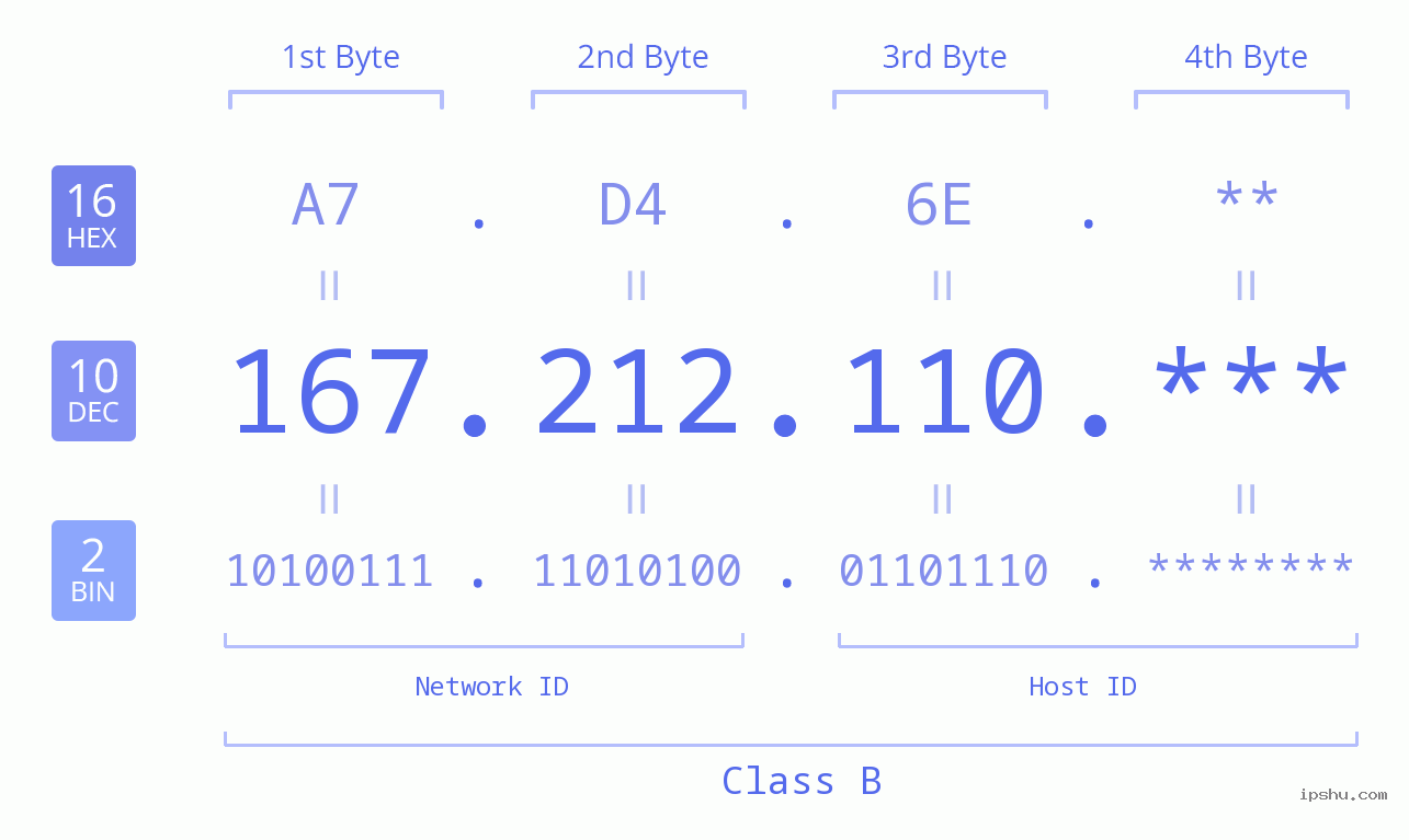IP Address: 167.212.110 Data Structure Chart BIN DEC HEX IPv4: 167.212.110 Network Class, Net ID, Host ID
