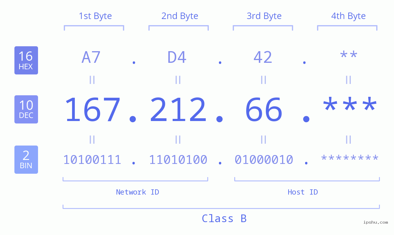 IP Address: 167.212.66 Data Structure Chart BIN DEC HEX IPv4: 167.212.66 Network Class, Net ID, Host ID