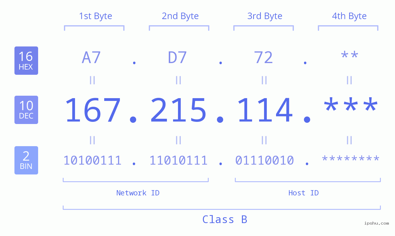 IP Address: 167.215.114 Data Structure Chart BIN DEC HEX IPv4: 167.215.114 Network Class, Net ID, Host ID
