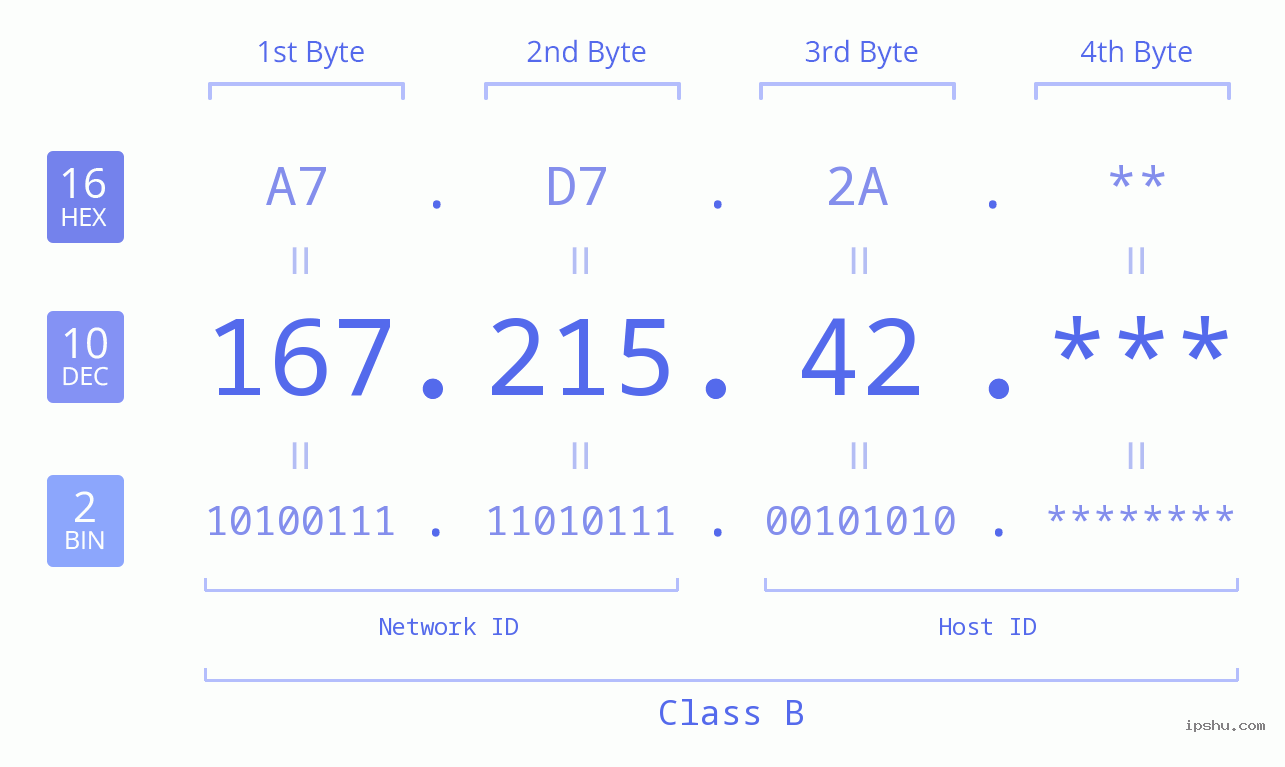 IP Address: 167.215.42 Data Structure Chart BIN DEC HEX IPv4: 167.215.42 Network Class, Net ID, Host ID