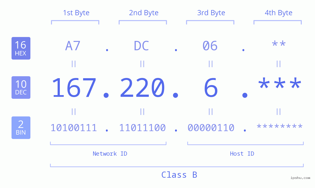 IP Address: 167.220.6 Data Structure Chart BIN DEC HEX IPv4: 167.220.6 Network Class, Net ID, Host ID