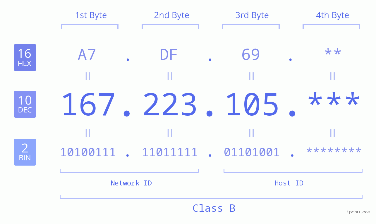 IP Address: 167.223.105 Data Structure Chart BIN DEC HEX IPv4: 167.223.105 Network Class, Net ID, Host ID