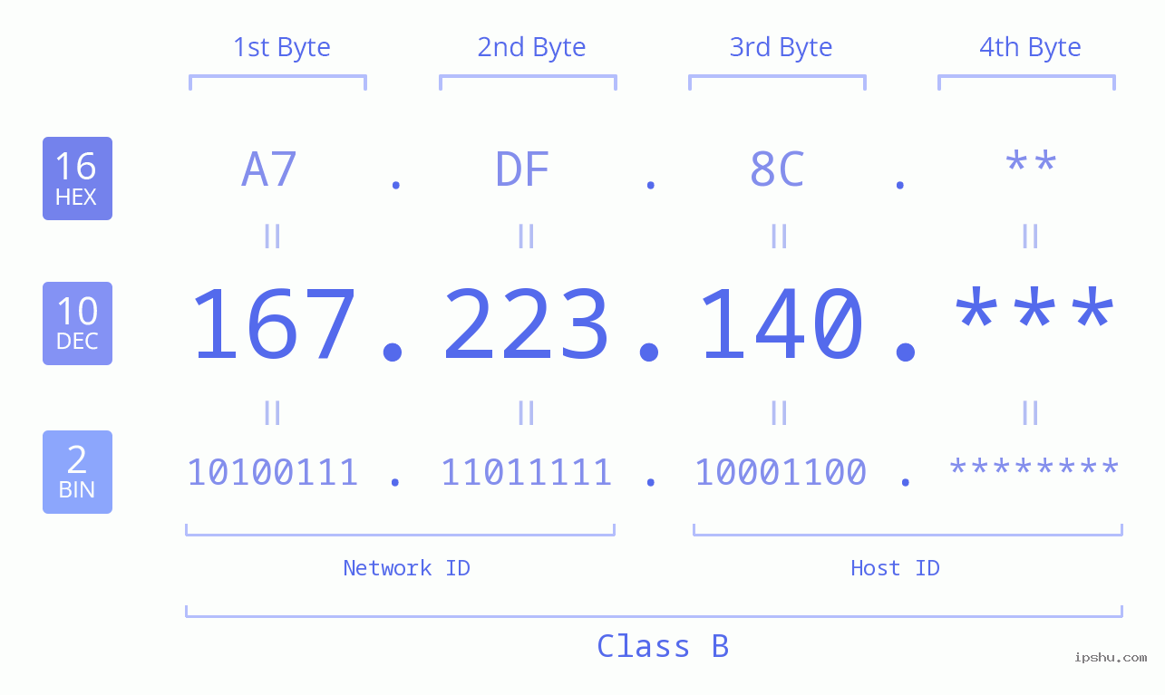 IP Address: 167.223.140 Data Structure Chart BIN DEC HEX IPv4: 167.223.140 Network Class, Net ID, Host ID