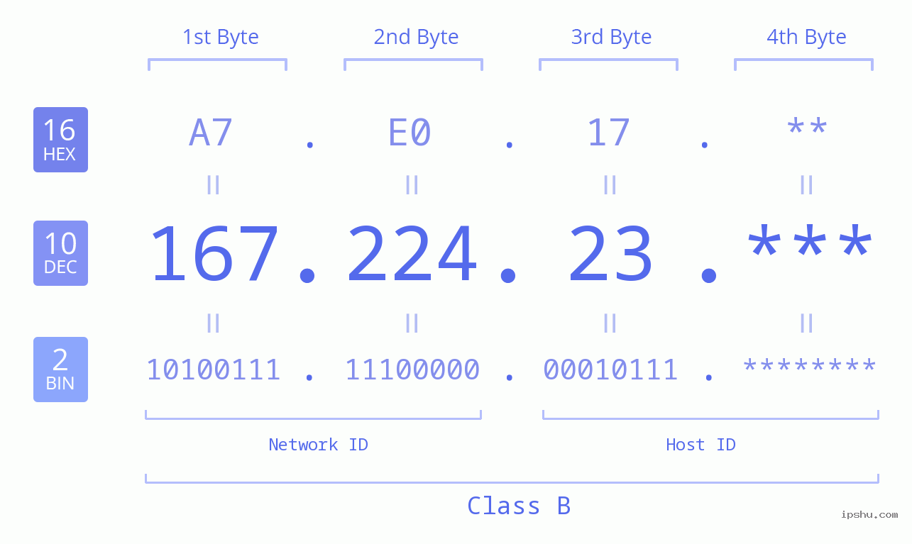 IP Address: 167.224.23 Data Structure Chart BIN DEC HEX IPv4: 167.224.23 Network Class, Net ID, Host ID