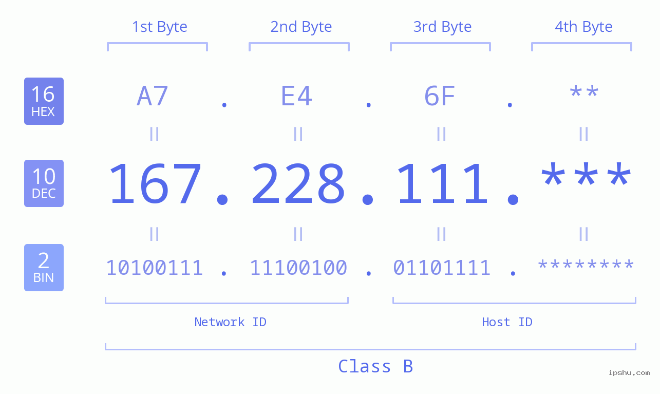 IP Address: 167.228.111 Data Structure Chart BIN DEC HEX IPv4: 167.228.111 Network Class, Net ID, Host ID
