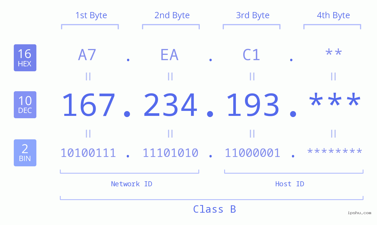 IP Address: 167.234.193 Data Structure Chart BIN DEC HEX IPv4: 167.234.193 Network Class, Net ID, Host ID