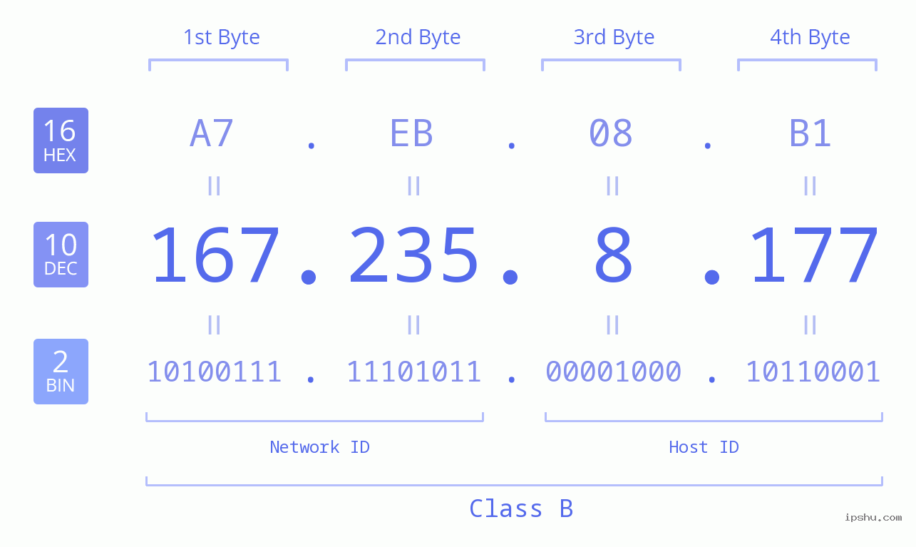 IPv4: 167.235.8.177 Network Class, Net ID, Host ID