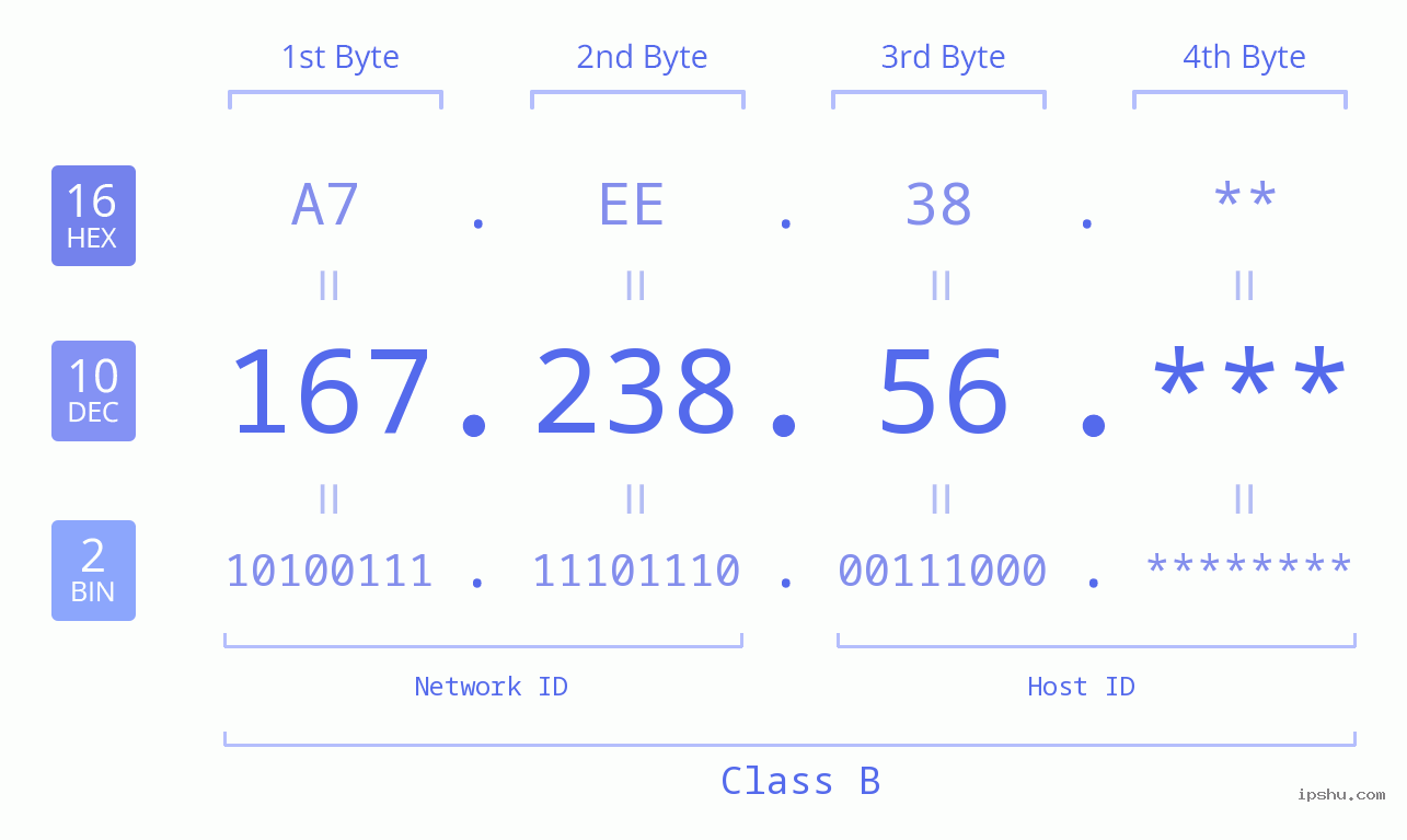 IP Address: 167.238.56 Data Structure Chart BIN DEC HEX IPv4: 167.238.56 Network Class, Net ID, Host ID