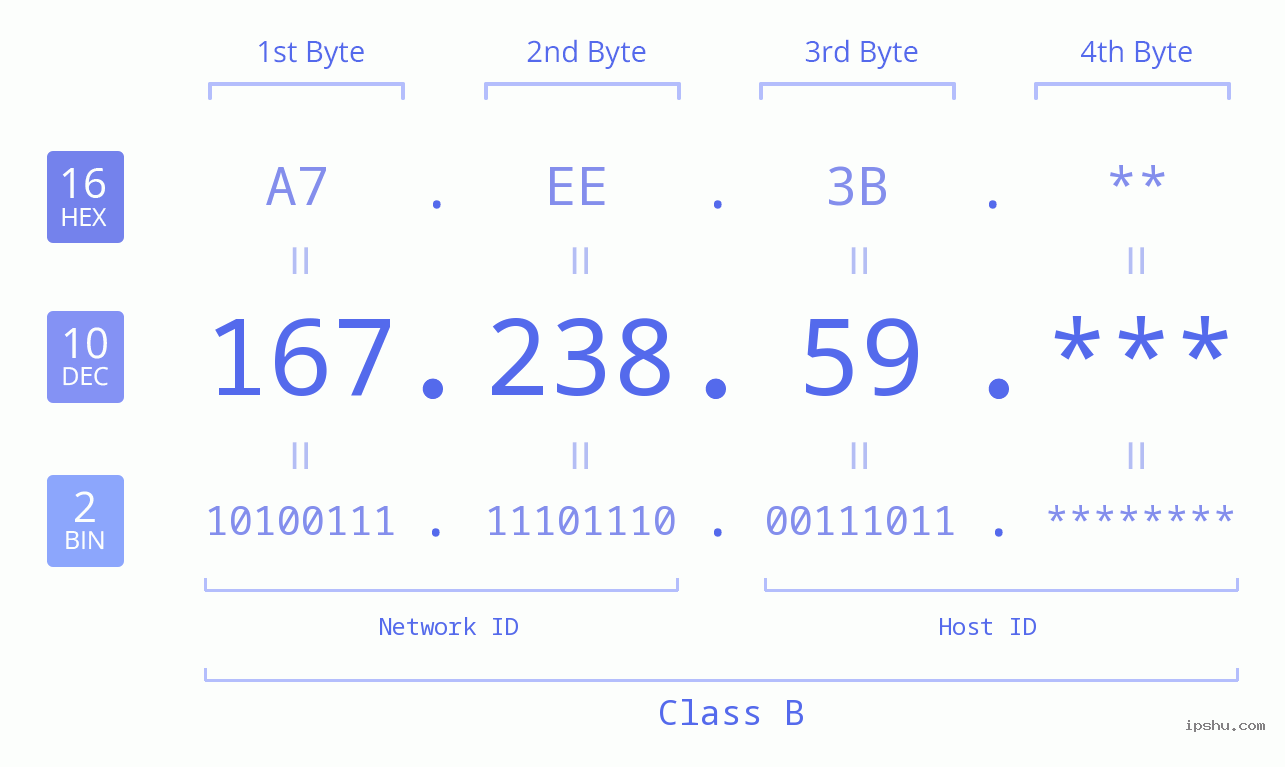 IP Address: 167.238.59 Data Structure Chart BIN DEC HEX IPv4: 167.238.59 Network Class, Net ID, Host ID
