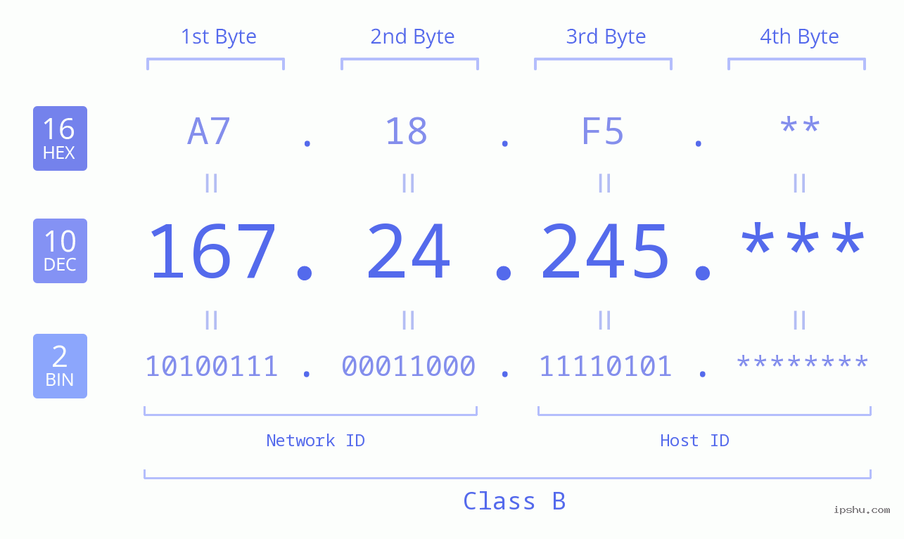 IP Address: 167.24.245 Data Structure Chart BIN DEC HEX IPv4: 167.24.245 Network Class, Net ID, Host ID
