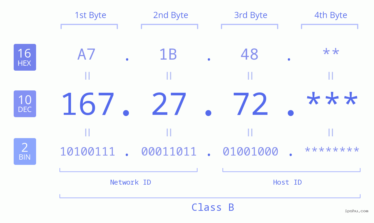 IP Address: 167.27.72 Data Structure Chart BIN DEC HEX IPv4: 167.27.72 Network Class, Net ID, Host ID