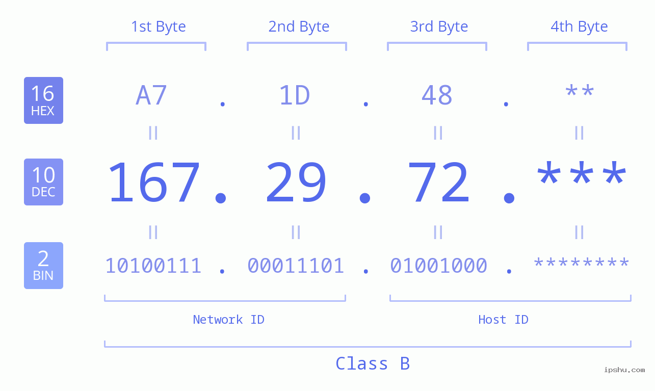 IPv4: 167.29.72 Network Class, Net ID, Host ID