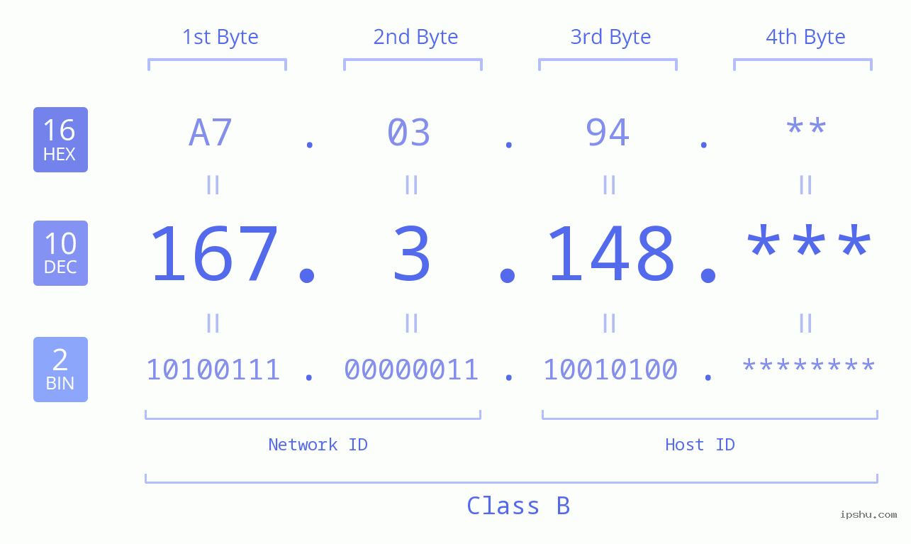 IP Address: 167.3.148 Data Structure Chart BIN DEC HEX IPv4: 167.3.148 Network Class, Net ID, Host ID