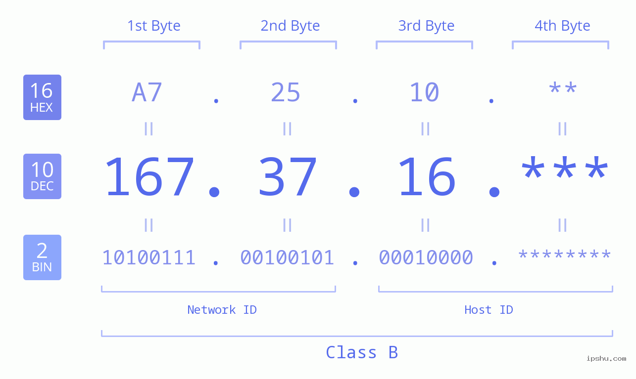 IP Address: 167.37.16 Data Structure Chart BIN DEC HEX IPv4: 167.37.16 Network Class, Net ID, Host ID