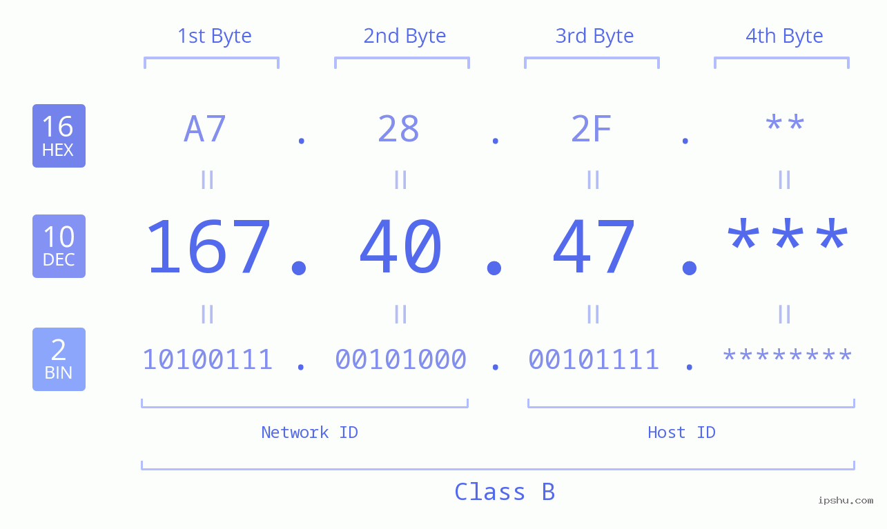 IP Address: 167.40.47 Data Structure Chart BIN DEC HEX IPv4: 167.40.47 Network Class, Net ID, Host ID