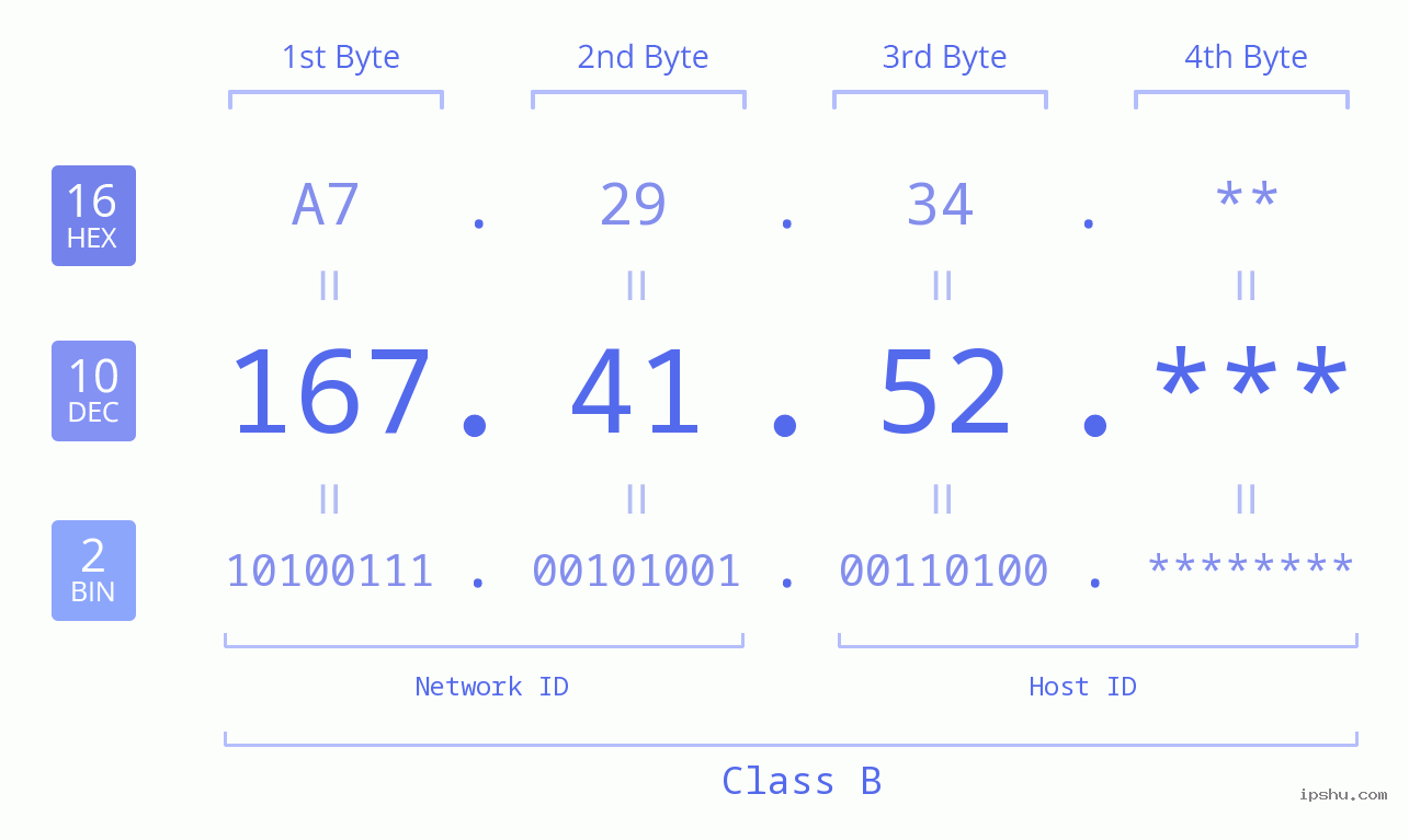 IP Address: 167.41.52 Data Structure Chart BIN DEC HEX IPv4: 167.41.52 Network Class, Net ID, Host ID