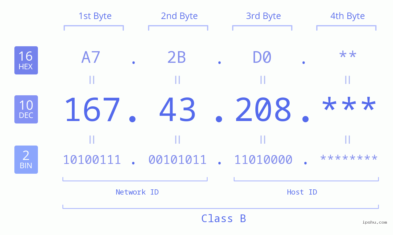 IP Address: 167.43.208 Data Structure Chart BIN DEC HEX IPv4: 167.43.208 Network Class, Net ID, Host ID