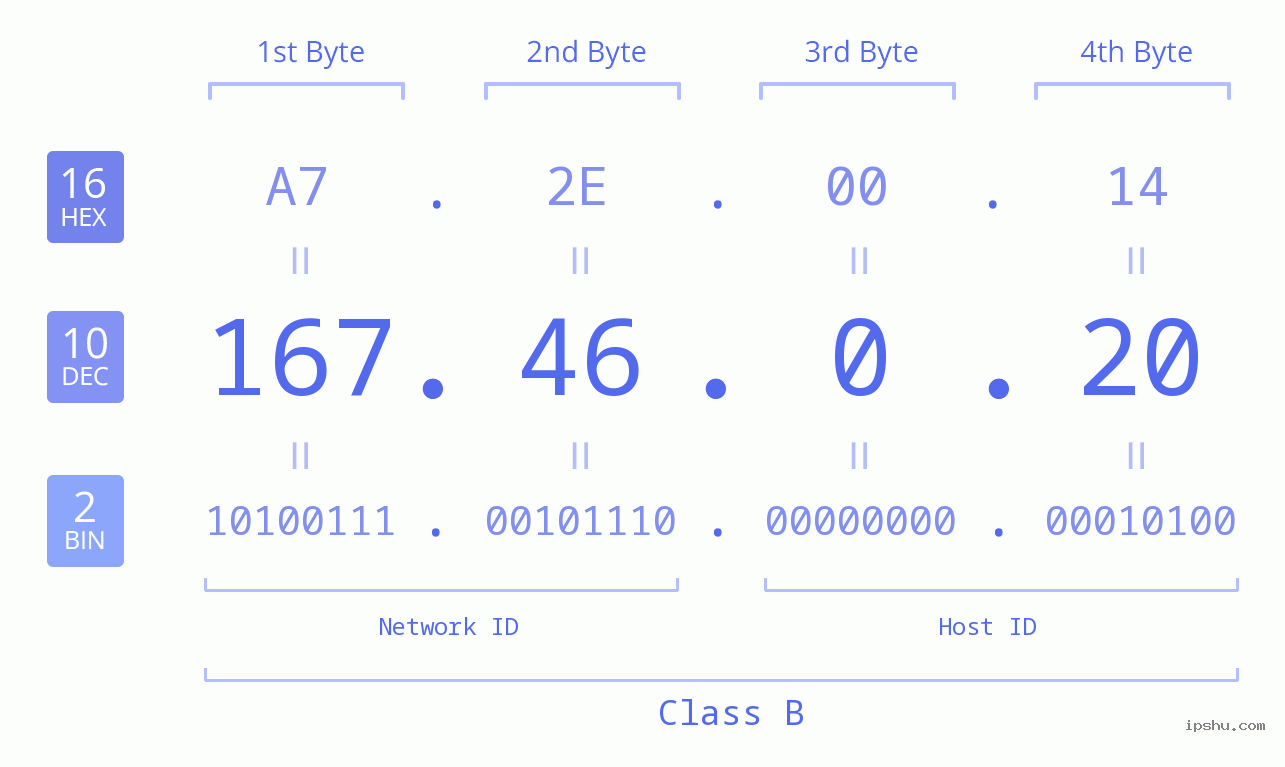 IP Address: 167.46.0.20 Data Structure Chart BIN DEC HEX IPv4: 167.46.0.20 Network Class, Net ID, Host ID