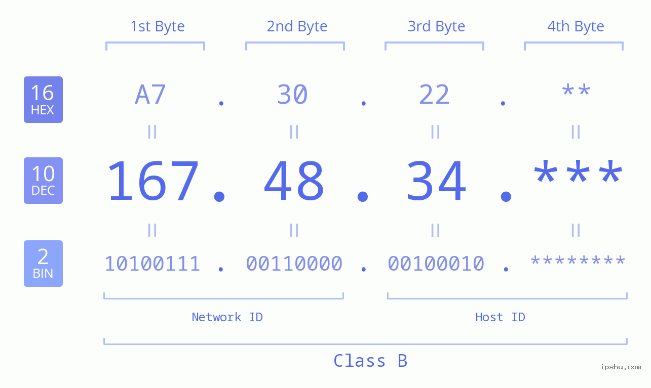 IP Address: 167.48.34 Data Structure Chart BIN DEC HEX IPv4: 167.48.34 Network Class, Net ID, Host ID