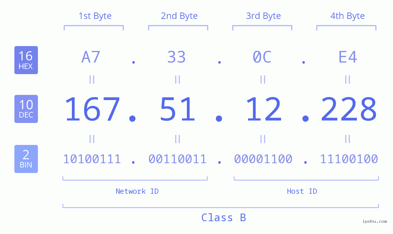 IPv4: 167.51.12.228 Network Class, Net ID, Host ID