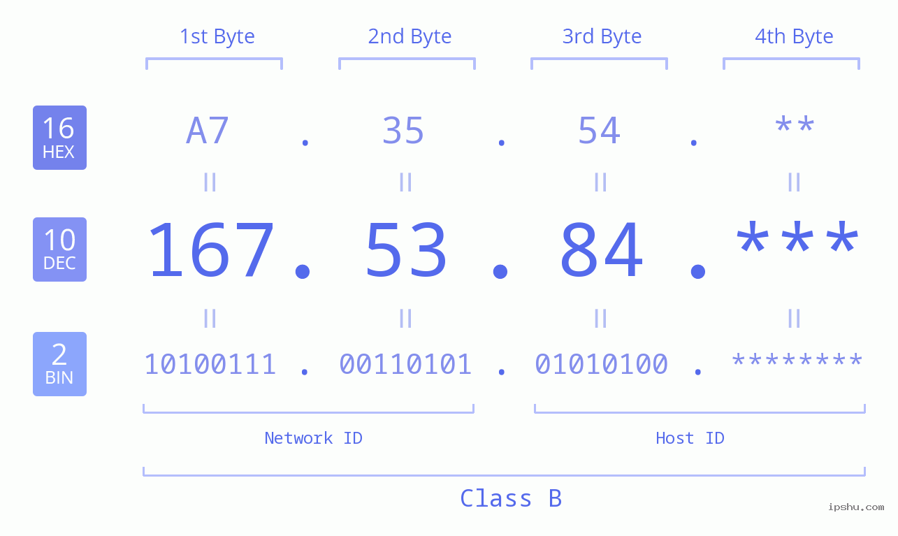 IP Address: 167.53.84 Data Structure Chart BIN DEC HEX IPv4: 167.53.84 Network Class, Net ID, Host ID