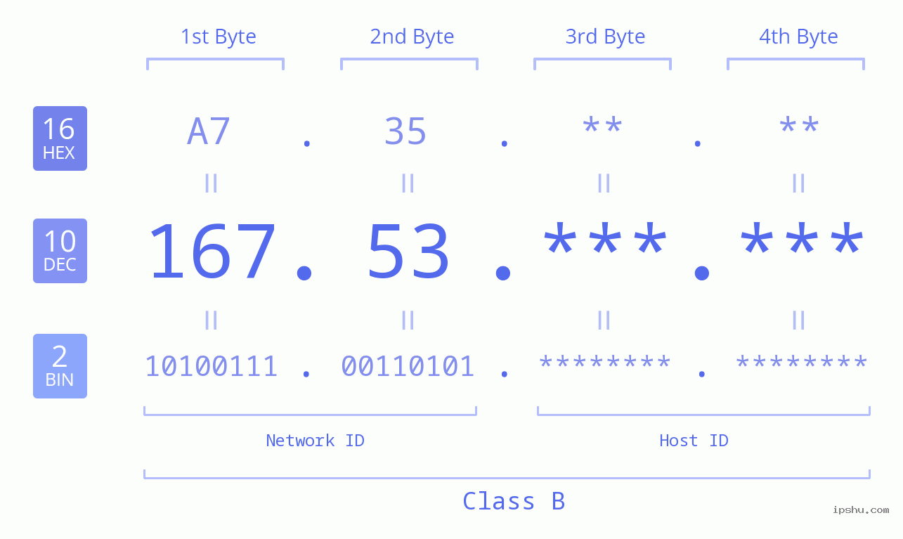 IP Address: 167.53 Data Structure Chart BIN DEC HEX IPv4: 167.53 Network Class, Net ID, Host ID