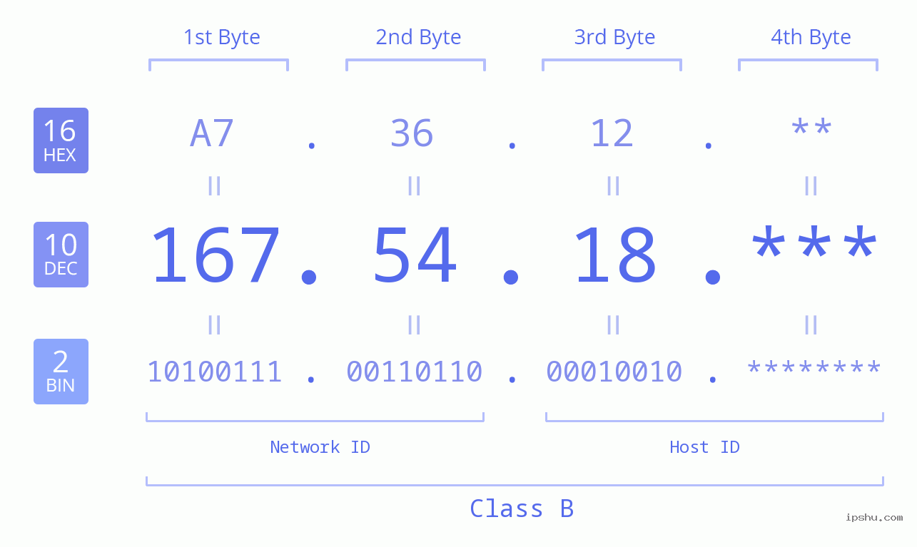 IP Address: 167.54.18 Data Structure Chart BIN DEC HEX IPv4: 167.54.18 Network Class, Net ID, Host ID