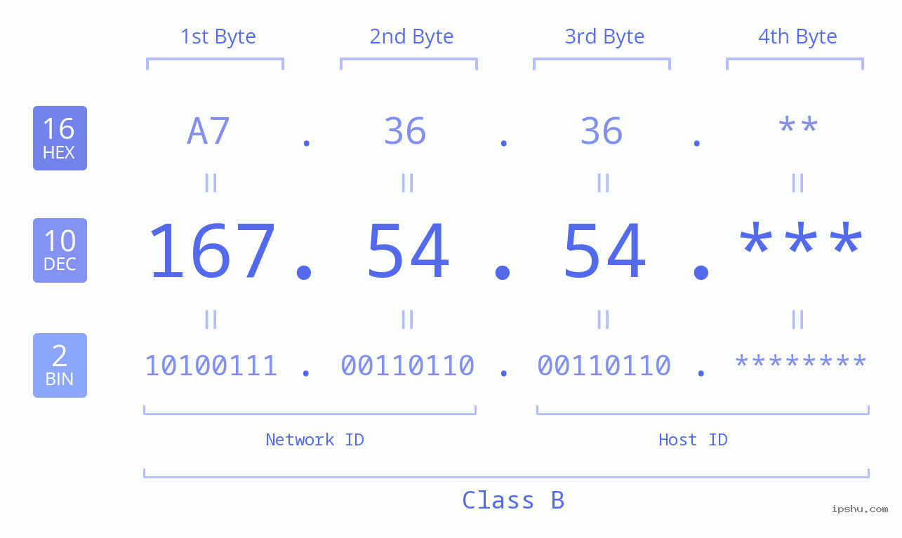 IP Address: 167.54.54 Data Structure Chart BIN DEC HEX IPv4: 167.54.54 Network Class, Net ID, Host ID