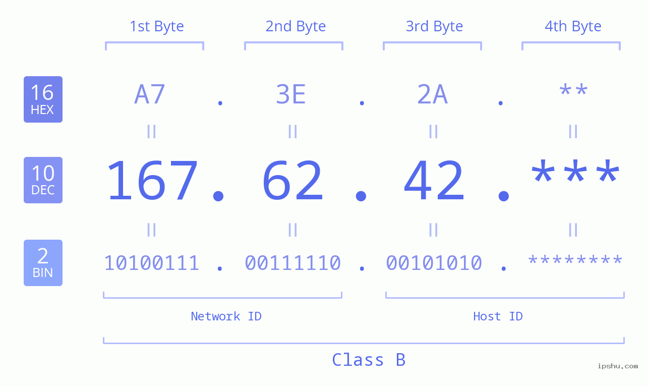 IP Address: 167.62.42 Data Structure Chart BIN DEC HEX IPv4: 167.62.42 Network Class, Net ID, Host ID