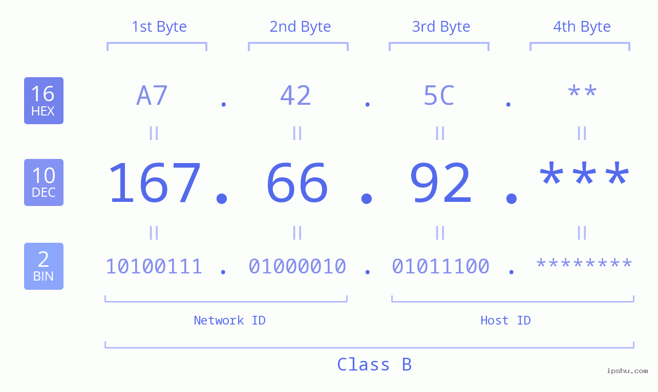 IP Address: 167.66.92 Data Structure Chart BIN DEC HEX IPv4: 167.66.92 Network Class, Net ID, Host ID