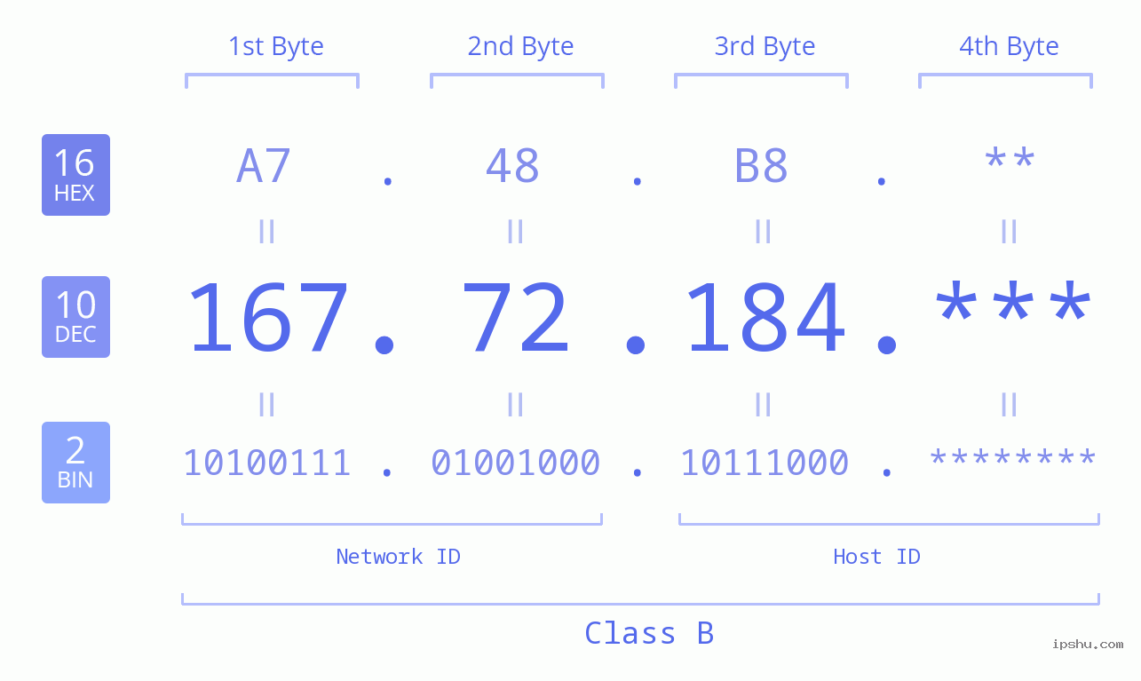IP Address: 167.72.184 Data Structure Chart BIN DEC HEX IPv4: 167.72.184 Network Class, Net ID, Host ID