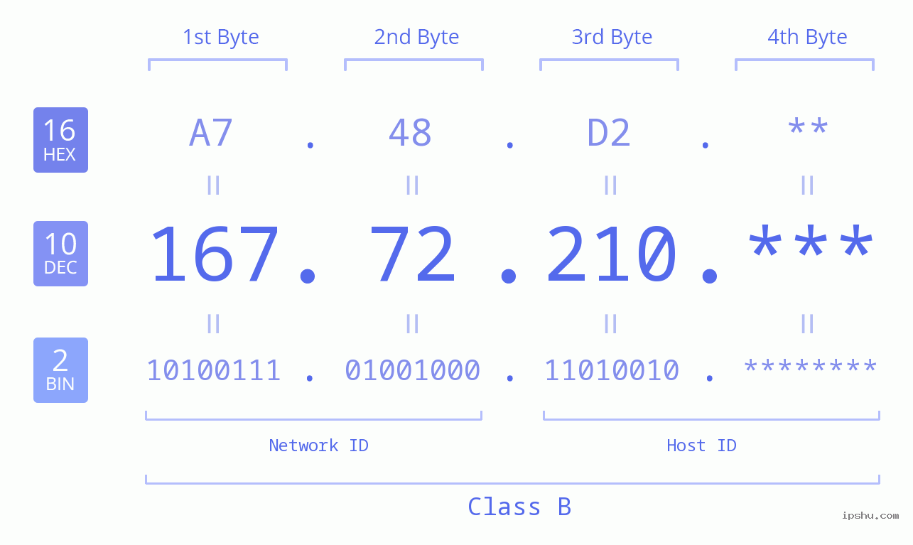IP Address: 167.72.210 Data Structure Chart BIN DEC HEX IPv4: 167.72.210 Network Class, Net ID, Host ID