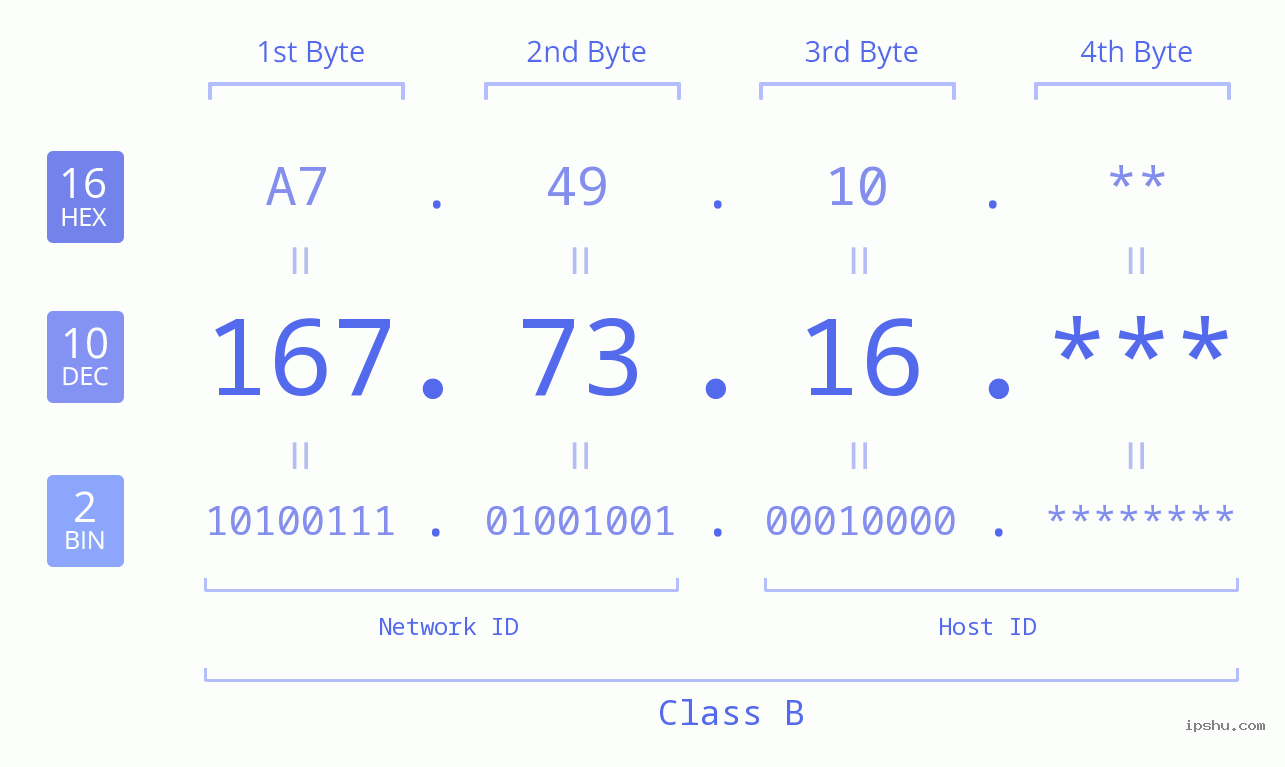 IP Address: 167.73.16 Data Structure Chart BIN DEC HEX IPv4: 167.73.16 Network Class, Net ID, Host ID