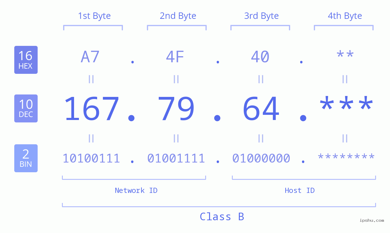 IP Address: 167.79.64 Data Structure Chart BIN DEC HEX IPv4: 167.79.64 Network Class, Net ID, Host ID