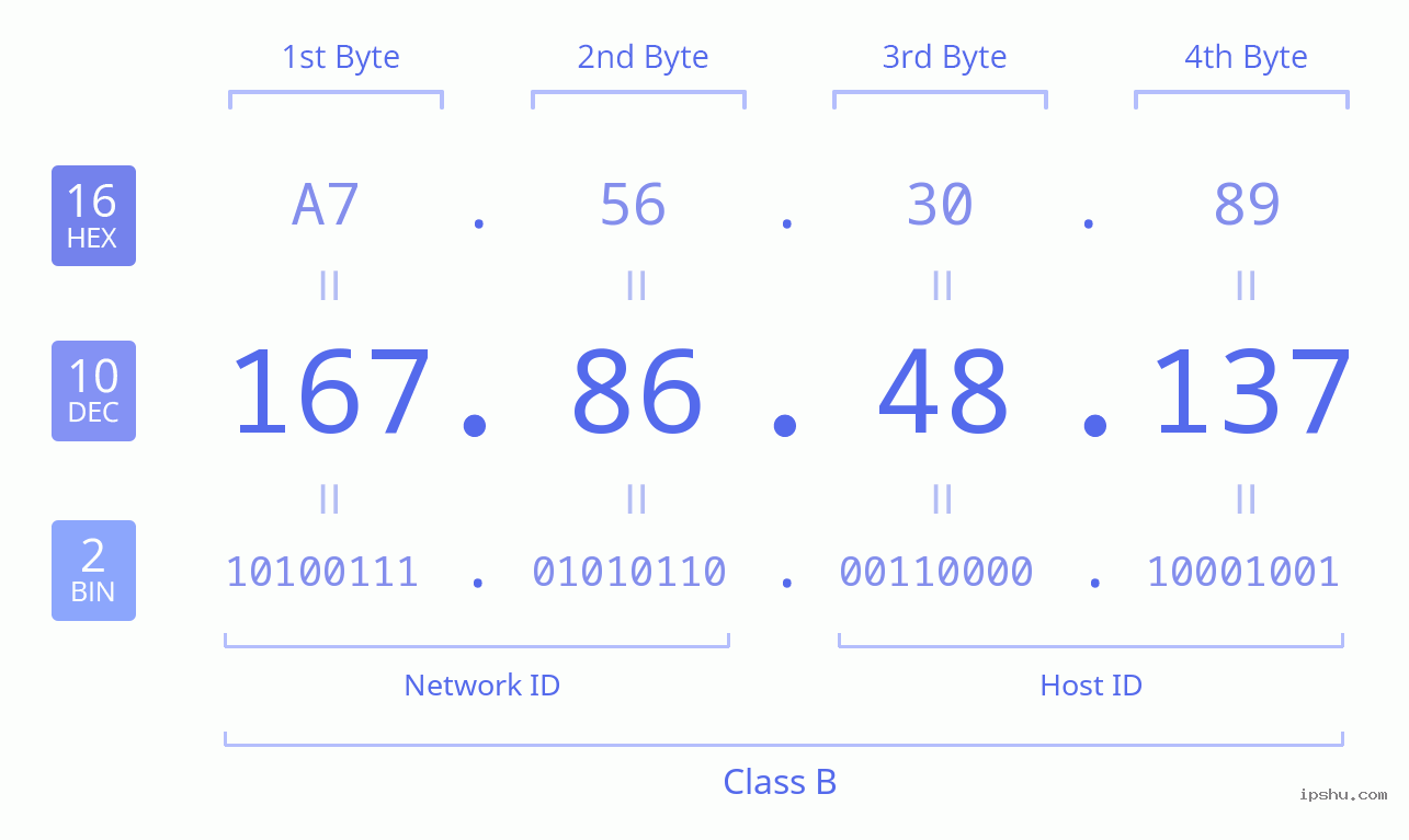 IPv4: 167.86.48.137 Network Class, Net ID, Host ID