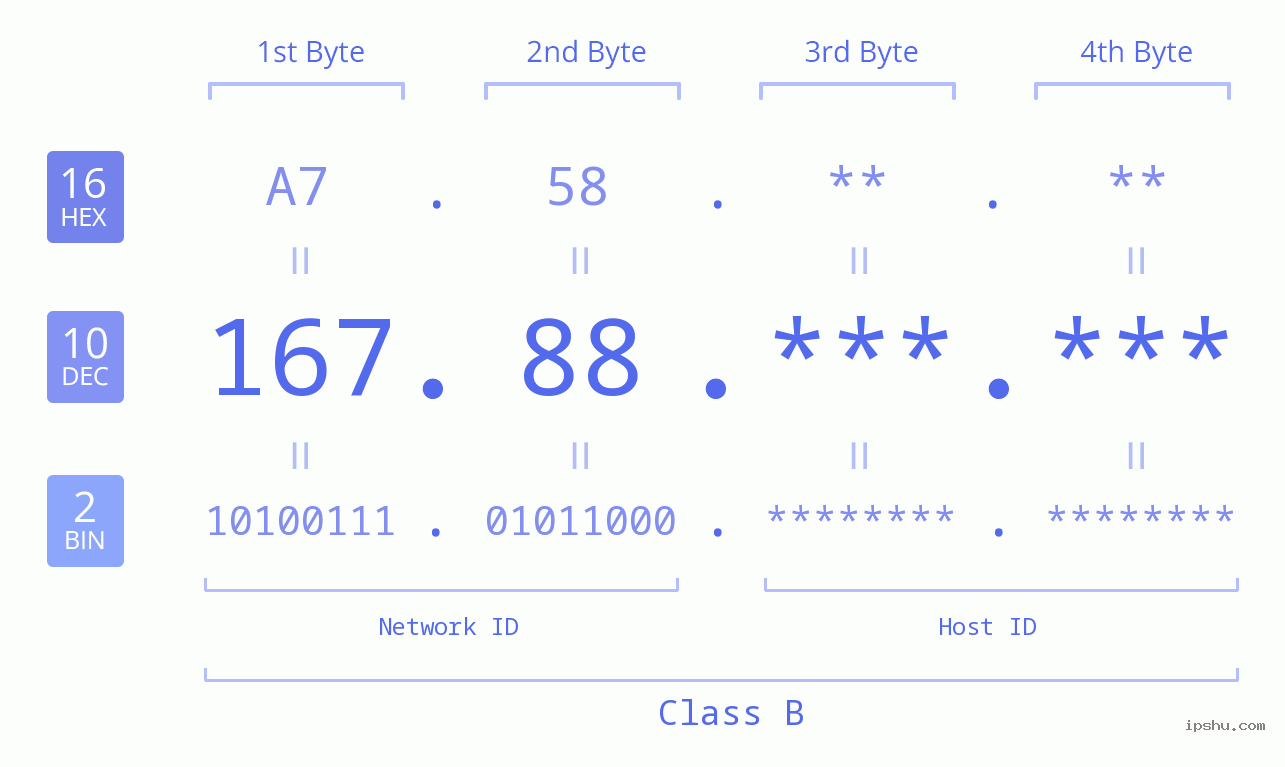 IP Address: 167.88 Data Structure Chart BIN DEC HEX IPv4: 167.88 Network Class, Net ID, Host ID