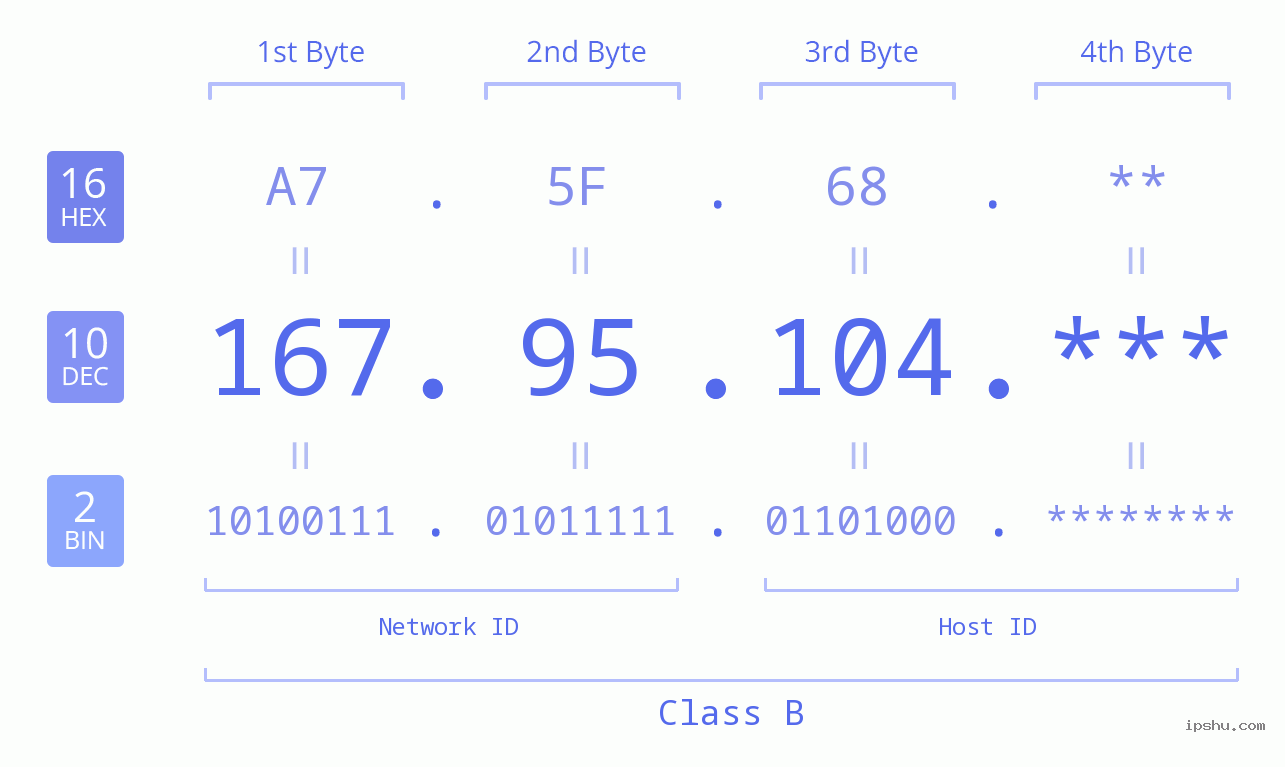 IP Address: 167.95.104 Data Structure Chart BIN DEC HEX IPv4: 167.95.104 Network Class, Net ID, Host ID