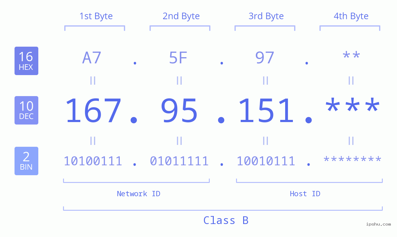 IP Address: 167.95.151 Data Structure Chart BIN DEC HEX IPv4: 167.95.151 Network Class, Net ID, Host ID