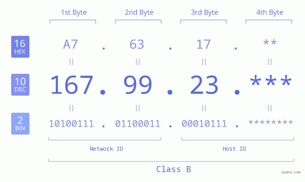 IP Address: 167.99.23 Data Structure Chart BIN DEC HEX IPv4: 167.99.23 Network Class, Net ID, Host ID